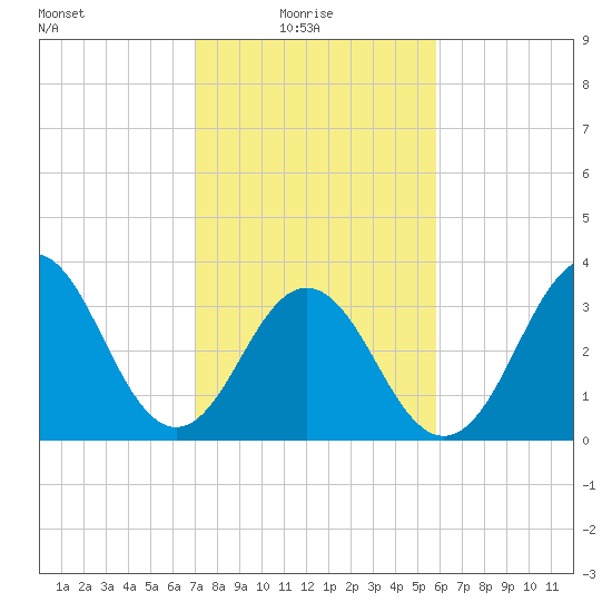 Cape Fear Station tide chart for Monday, February 7, 2022