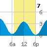 Cape Fear Station tide chart for Monday, February 7, 2022