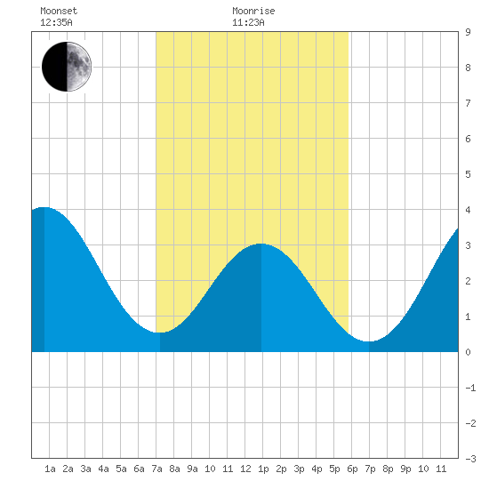 Cape Fear Station tide chart for Tuesday, February 8, 2022