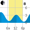 Cape Fear Station tide chart for Tuesday, February 8, 2022
