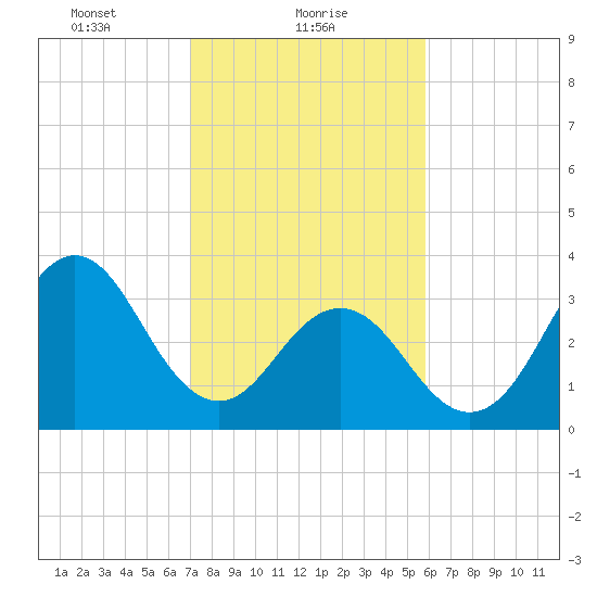 Cape Fear Station tide chart for Wednesday, February 9, 2022