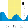 Cape Fear Station tide chart for Wednesday, February 9, 2022