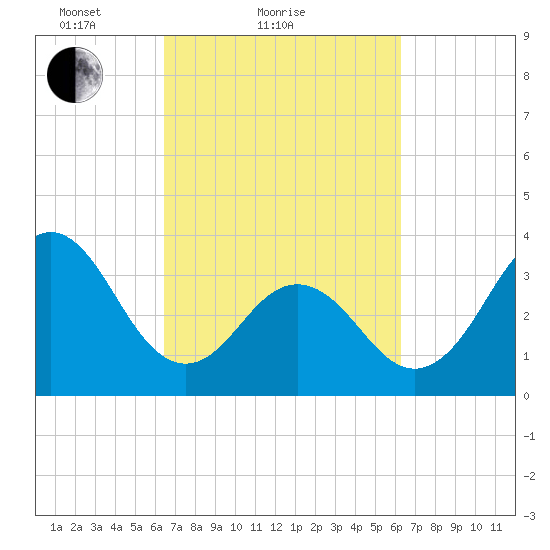 Cape Fear Station tide chart for Thursday, March 10, 2022