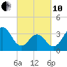 Cape Fear Station tide chart for Thursday, March 10, 2022