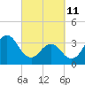 Cape Fear Station tide chart for Friday, March 11, 2022