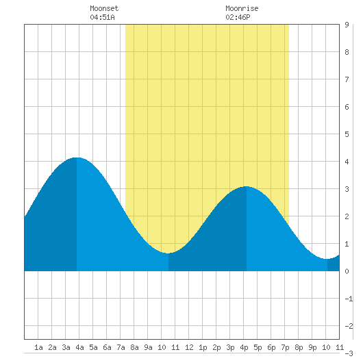 Cape Fear Station tide chart for Sunday, March 13, 2022