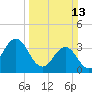 Cape Fear Station tide chart for Sunday, March 13, 2022