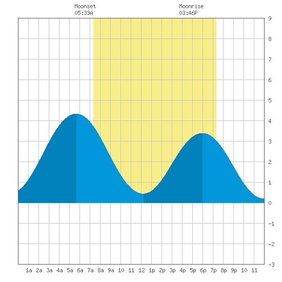 Cape Fear Station tide chart for Monday, March 14, 2022