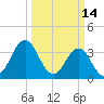 Cape Fear Station tide chart for Monday, March 14, 2022