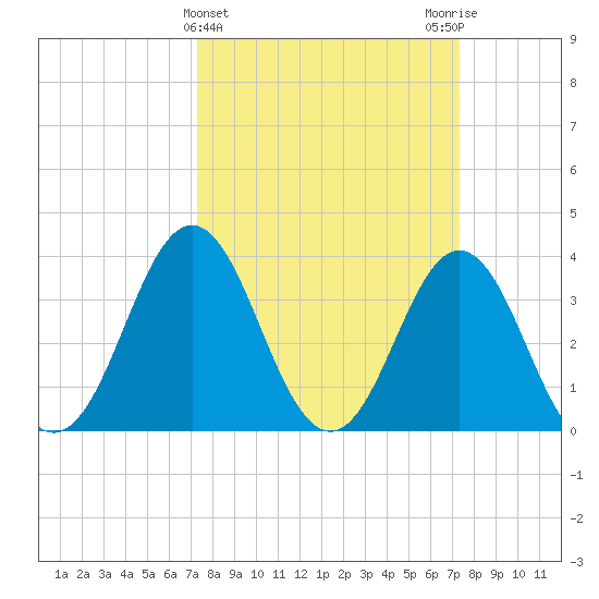 Cape Fear Station tide chart for Wednesday, March 16, 2022