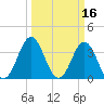 Cape Fear Station tide chart for Wednesday, March 16, 2022