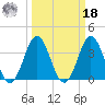 Cape Fear Station tide chart for Friday, March 18, 2022