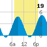 Cape Fear Station tide chart for Saturday, March 19, 2022