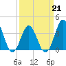 Cape Fear Station tide chart for Monday, March 21, 2022