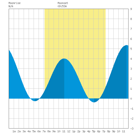 Cape Fear Station tide chart for Tuesday, March 22, 2022