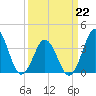 Cape Fear Station tide chart for Tuesday, March 22, 2022