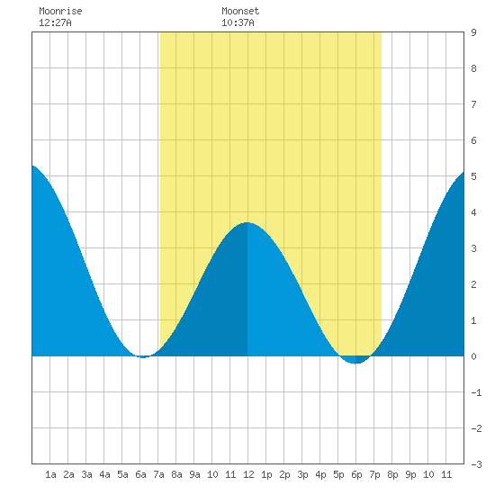 Cape Fear Station tide chart for Wednesday, March 23, 2022