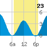 Cape Fear Station tide chart for Wednesday, March 23, 2022