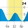 Cape Fear Station tide chart for Thursday, March 24, 2022