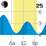 Cape Fear Station tide chart for Friday, March 25, 2022