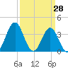 Cape Fear Station tide chart for Monday, March 28, 2022