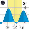 Cape Fear Station tide chart for Wednesday, March 2, 2022