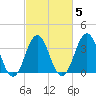 Cape Fear Station tide chart for Saturday, March 5, 2022
