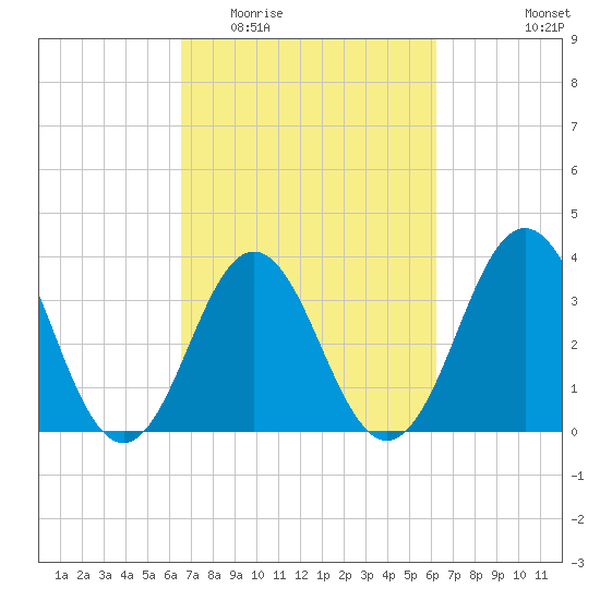 Cape Fear Station tide chart for Sunday, March 6, 2022