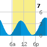 Cape Fear Station tide chart for Monday, March 7, 2022