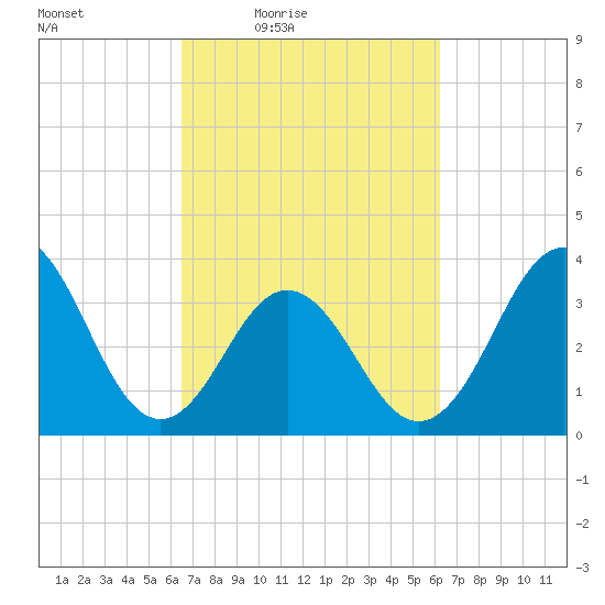 Cape Fear Station tide chart for Tuesday, March 8, 2022