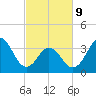 Cape Fear Station tide chart for Wednesday, March 9, 2022