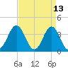 Cape Fear Station tide chart for Wednesday, April 13, 2022
