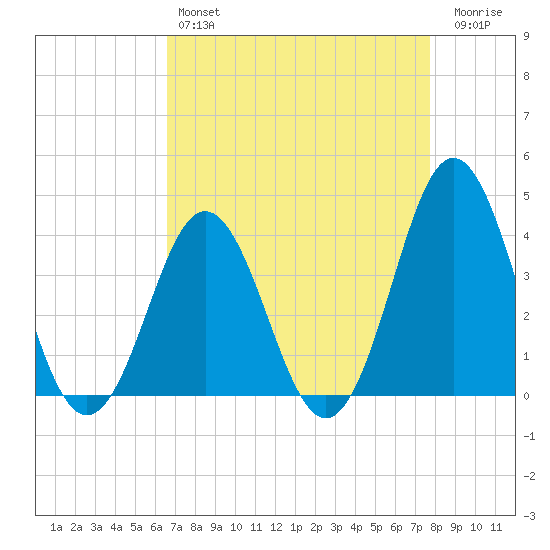 Cape Fear Station tide chart for Sunday, April 17, 2022