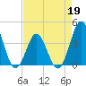 Cape Fear Station tide chart for Tuesday, April 19, 2022