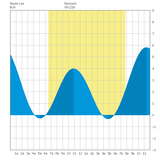 Cape Fear Station tide chart for Wednesday, April 20, 2022