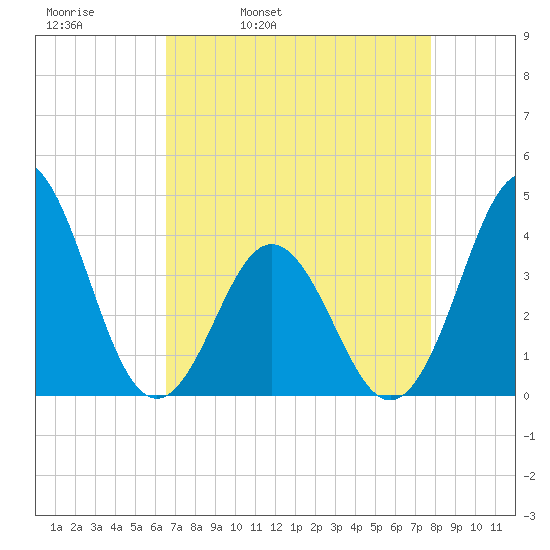 Cape Fear Station tide chart for Thursday, April 21, 2022