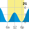Cape Fear Station tide chart for Thursday, April 21, 2022