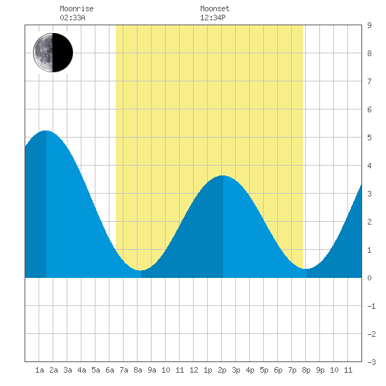 Cape Fear Station tide chart for Saturday, April 23, 2022