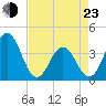 Cape Fear Station tide chart for Saturday, April 23, 2022