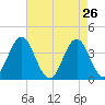 Cape Fear Station tide chart for Tuesday, April 26, 2022