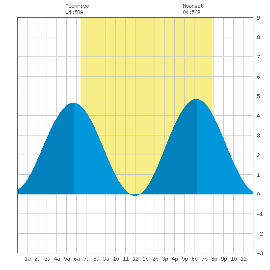 Cape Fear Station tide chart for Wednesday, April 27, 2022
