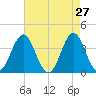 Cape Fear Station tide chart for Wednesday, April 27, 2022