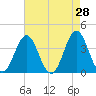 Cape Fear Station tide chart for Thursday, April 28, 2022