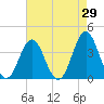 Cape Fear Station tide chart for Friday, April 29, 2022