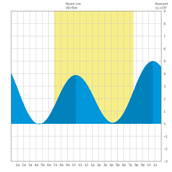 Cape Fear Station tide chart for Monday, April 4, 2022