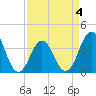 Cape Fear Station tide chart for Monday, April 4, 2022