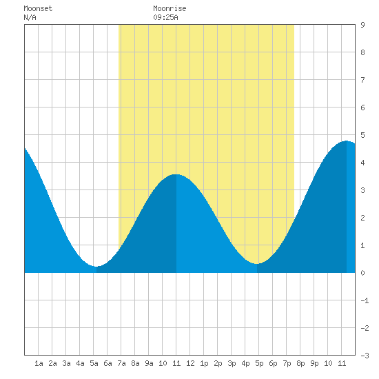 Cape Fear Station tide chart for Tuesday, April 5, 2022