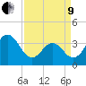 Cape Fear Station tide chart for Saturday, April 9, 2022