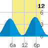 Cape Fear Station tide chart for Thursday, May 12, 2022