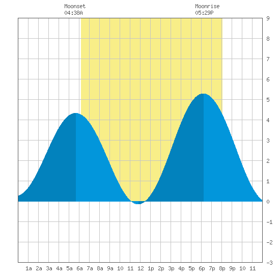 Cape Fear Station tide chart for Friday, May 13, 2022